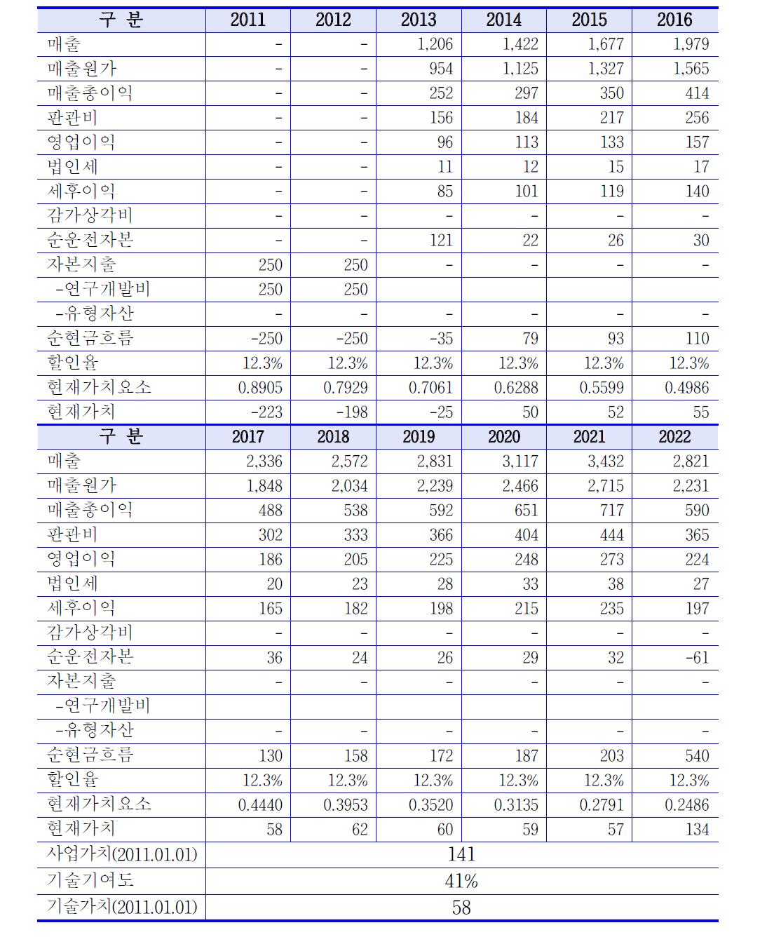 사업가치 및 기술가치