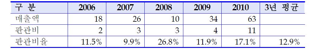 (주)제이티의 최근 5년간 판관비율