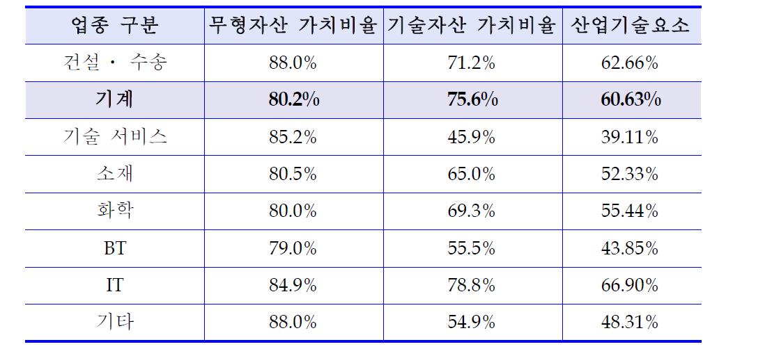 산업기술요소