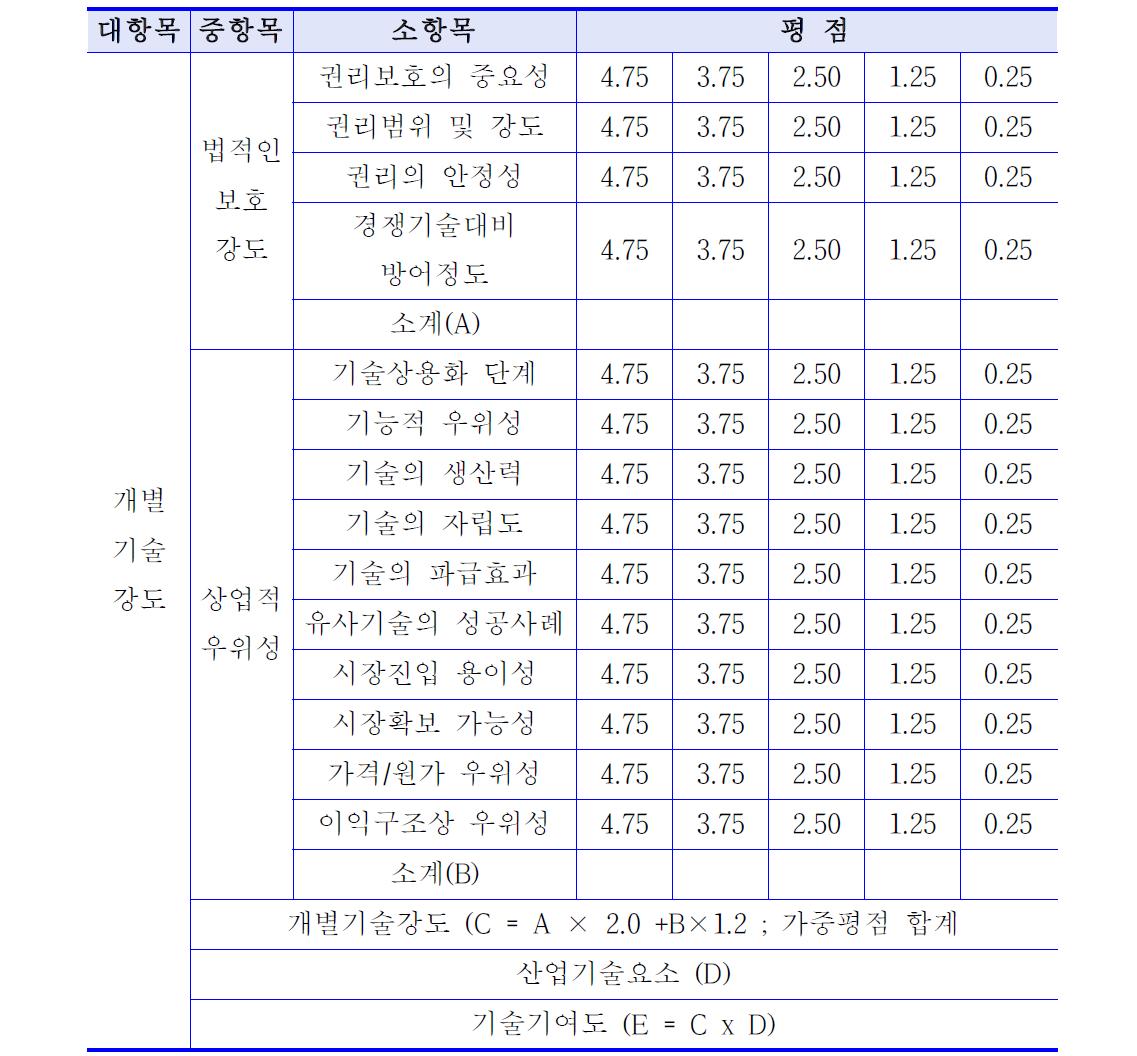 개별기술강도 평가지표