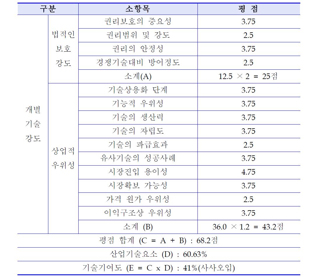 개별기술강도 및 기술기여도