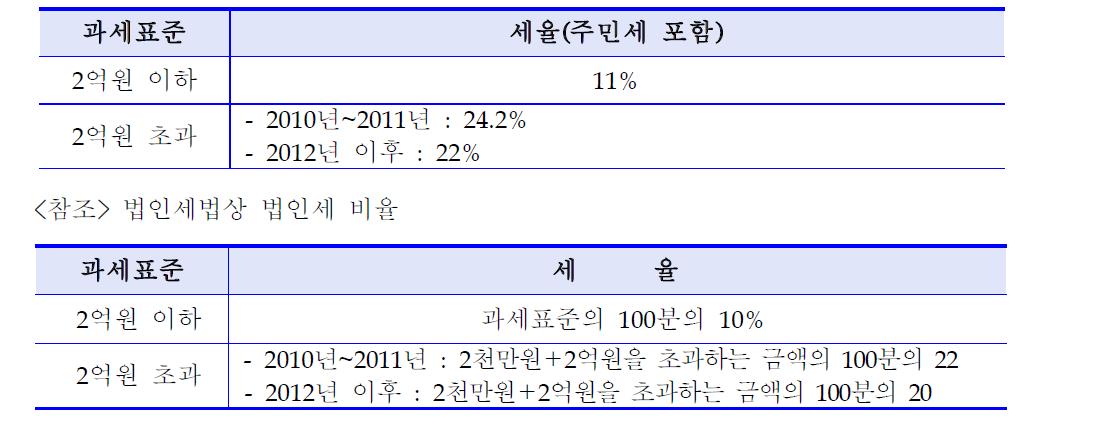 법인세 등의 세율