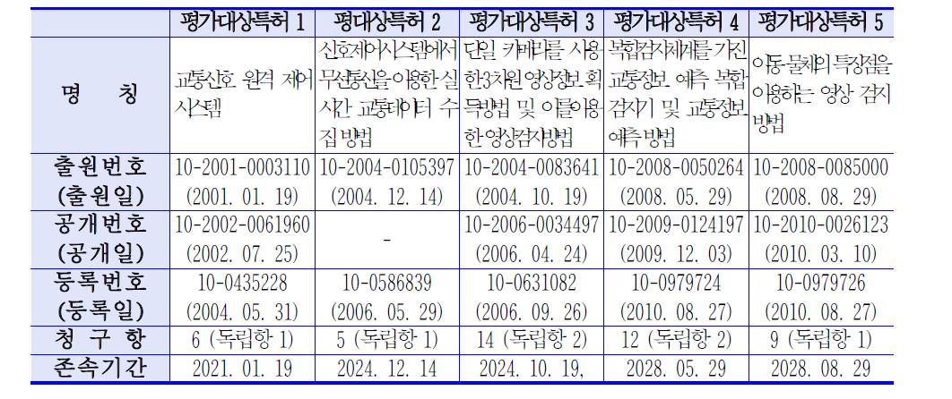 평가대상기술의 특허개요