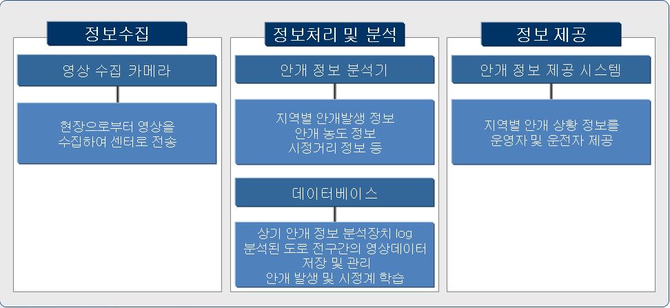 대상기술의 구성요소