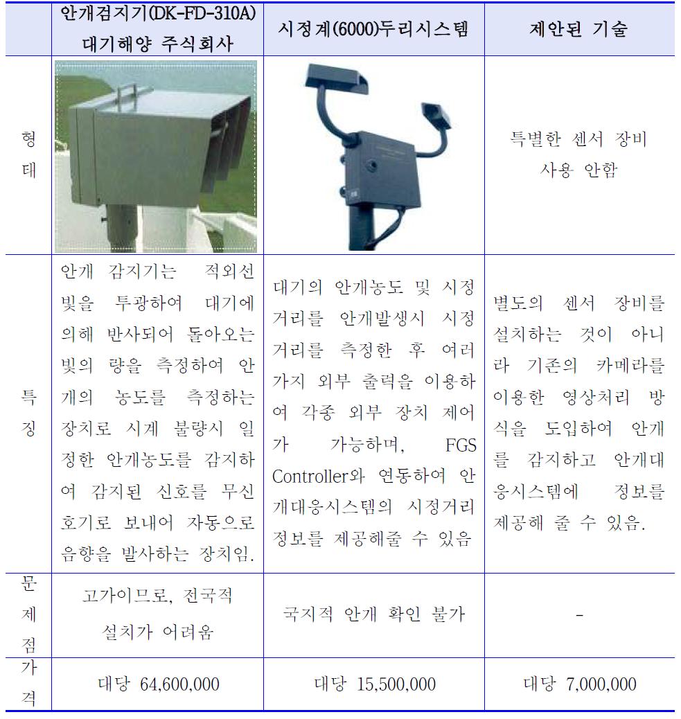 경쟁기술제품과의 비교