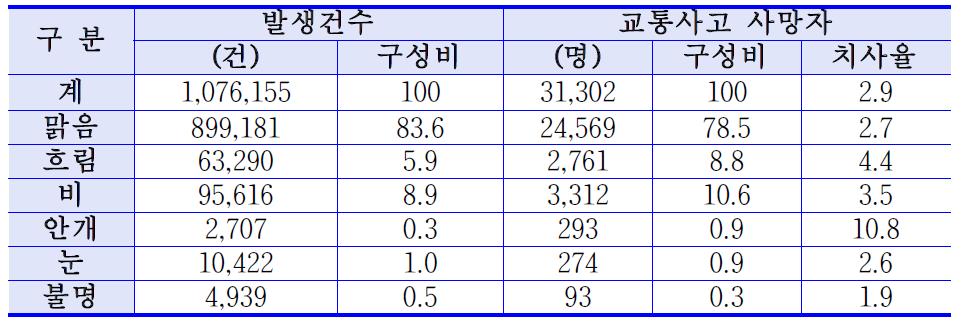 기상상태에 따른 교통사고 사망자 구성비