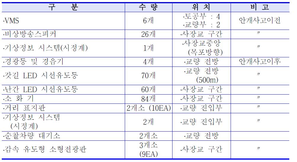 서해대교 안개관련 시설 설치 현황