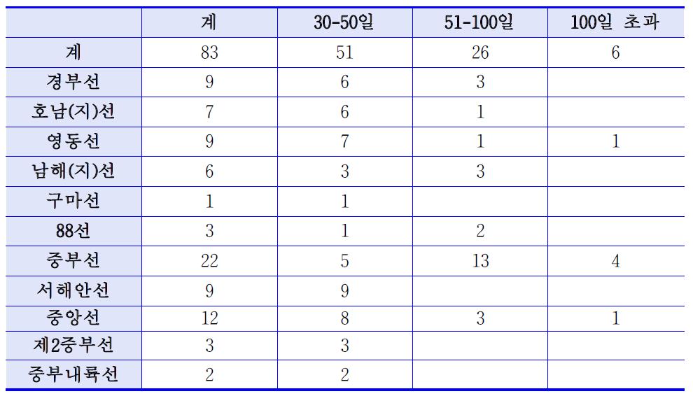 고속도로 안개 잦은 지역