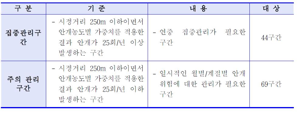 안개 잦은 구간 재선정 결과