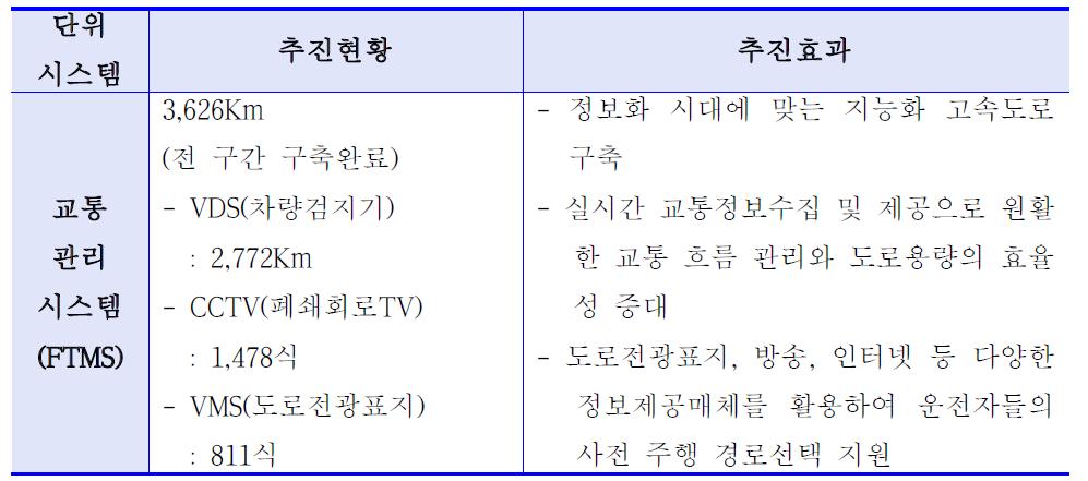 한국도로공사 추진현황