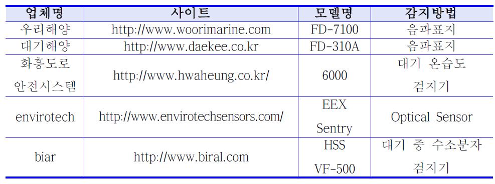 관련 업체 현황