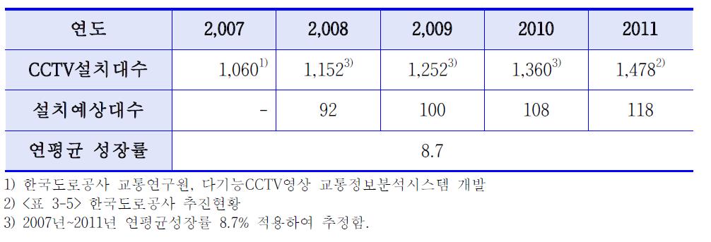 고속도로 CCTV 설치 현황