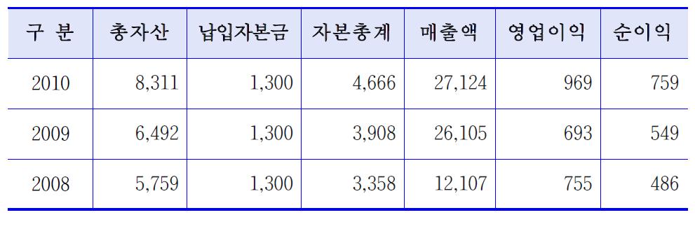 (주)한일에스티엠의 자산, 자본 현황 및 영업실적