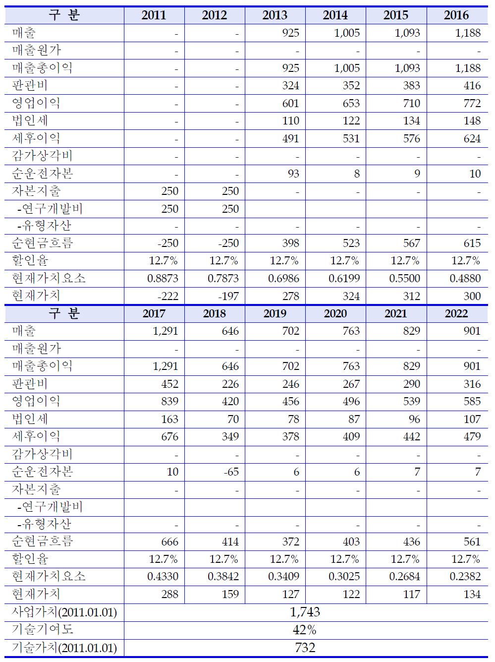 사업가치 및 기술가치