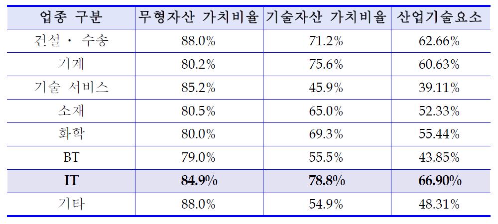 산업기술요소