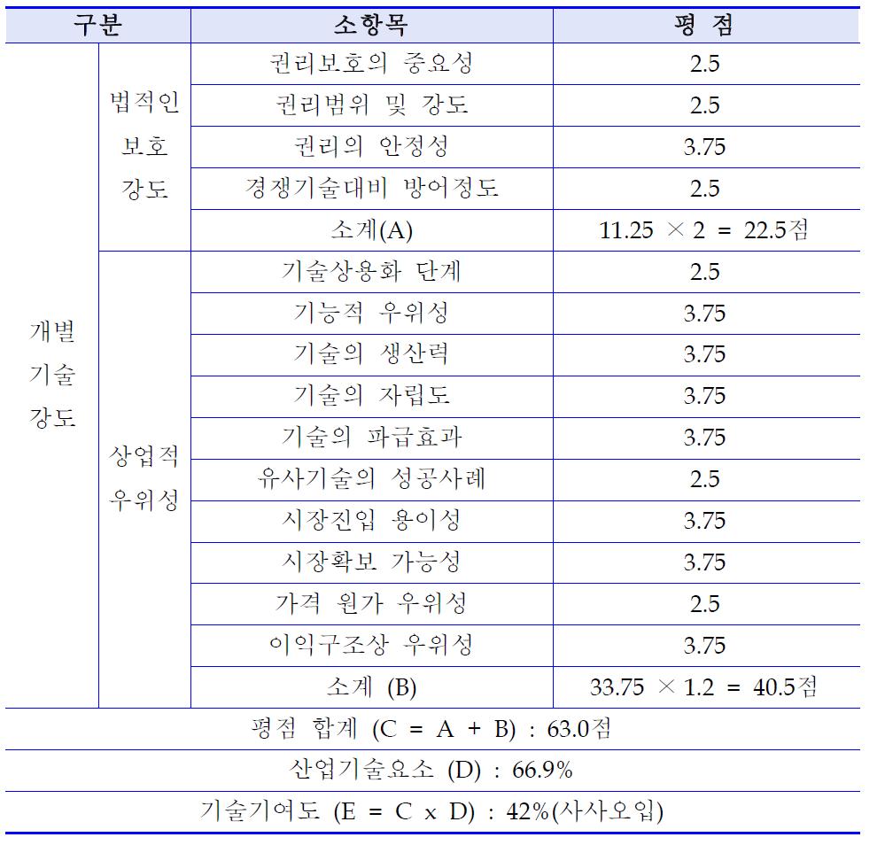 개별기술강도 및 기술기여도