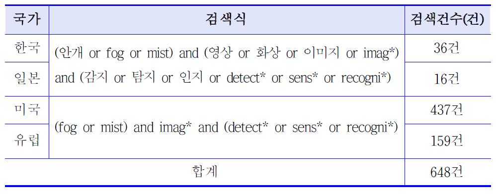 평가대상특허에 대한 선행기술조사 검색어 조합식