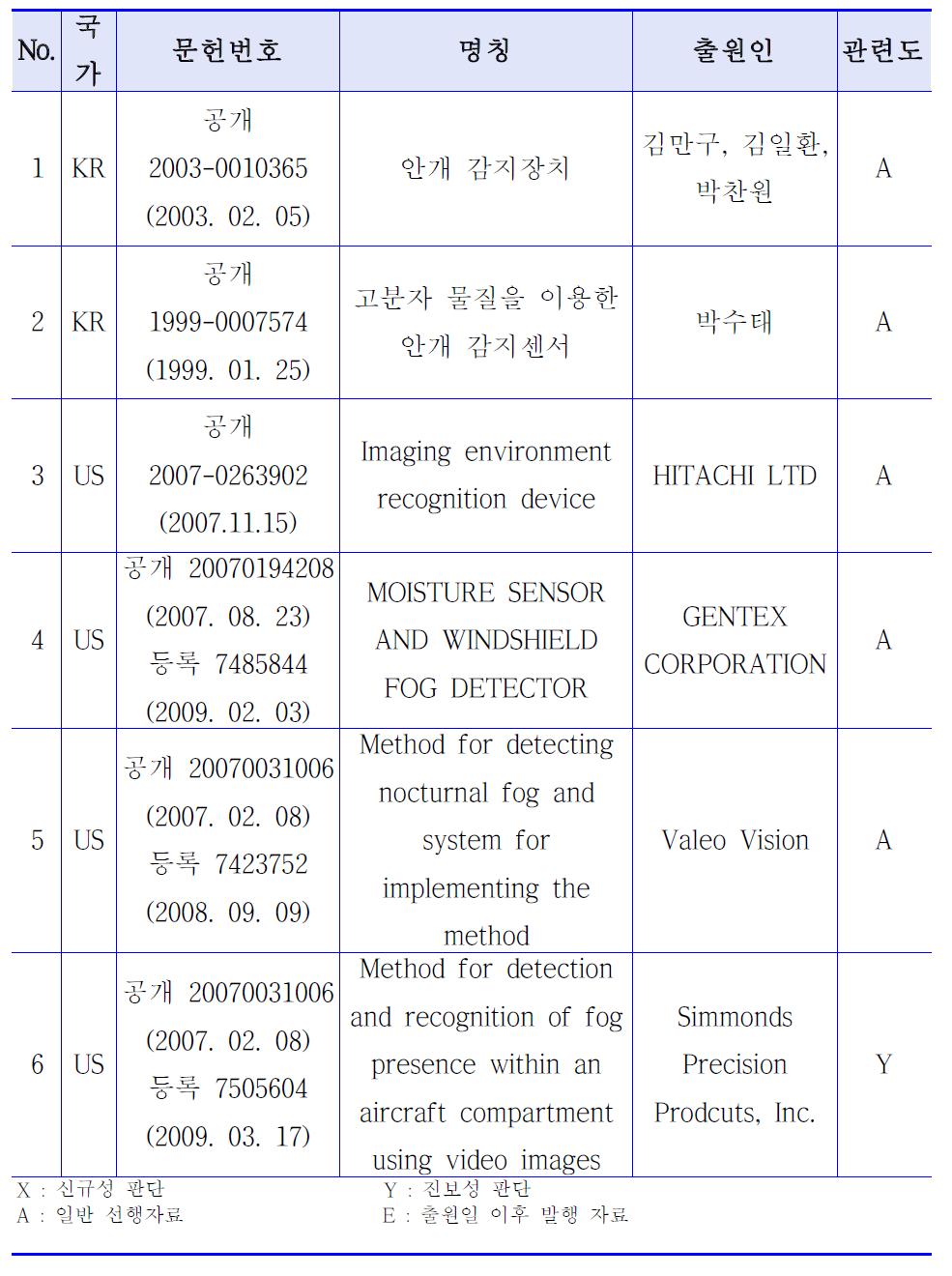 평가대상특허 관련 선행특허조사결과