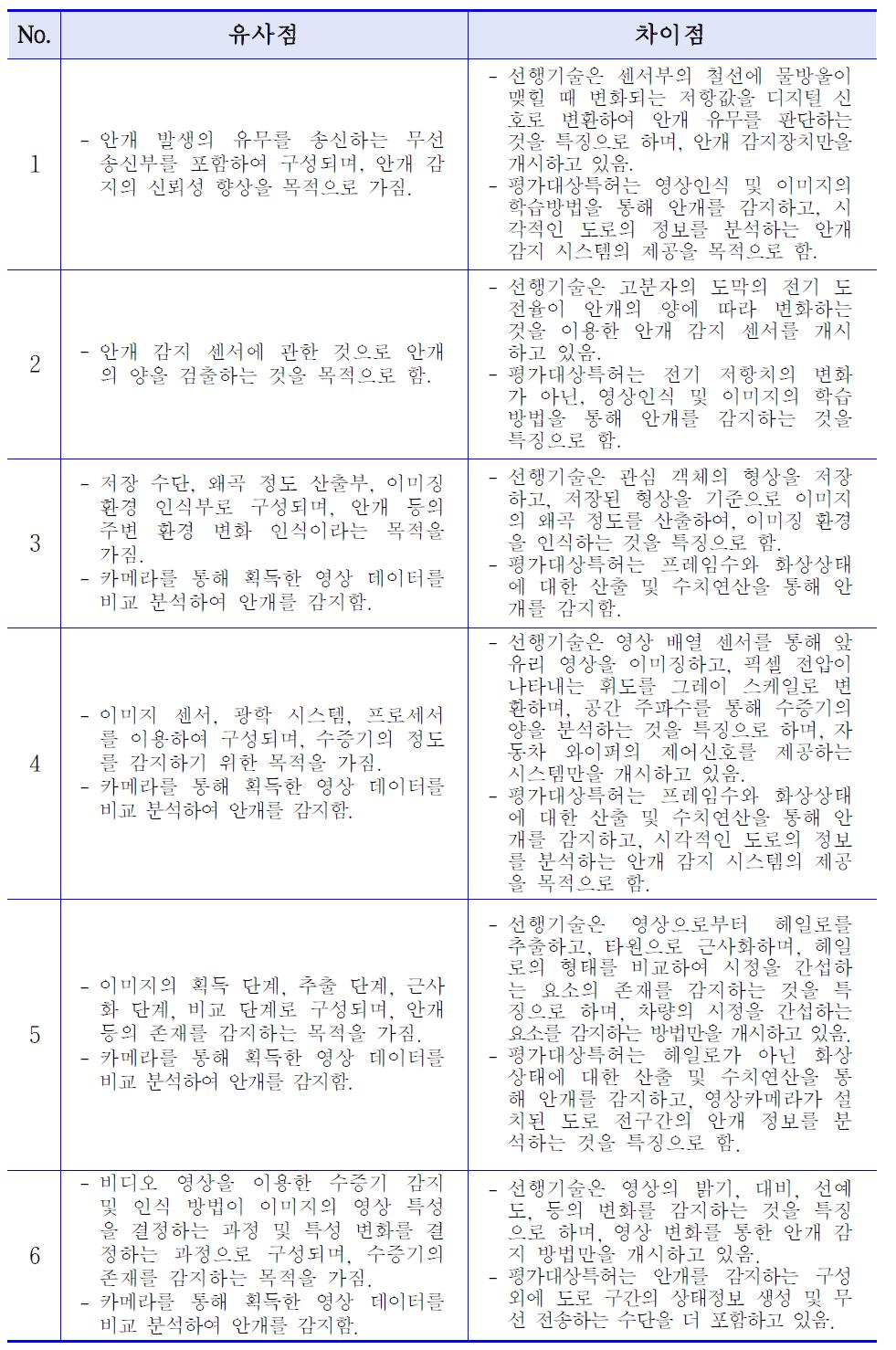 평가대상특허와 검색된 선행특허들 간의 유사점 및 차이점