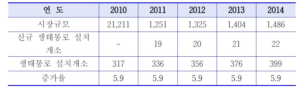 일체형 Eco-Fence 2010-2014 시장규모 추정