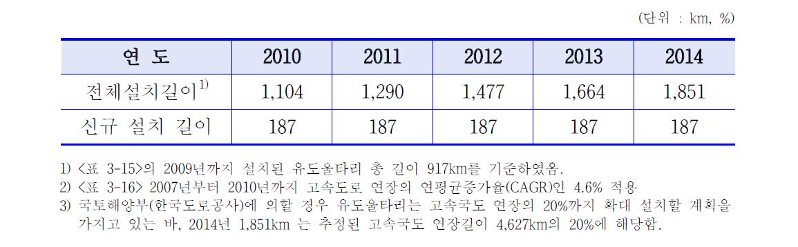 2010-2014년 유도울타리 설치길이 추정