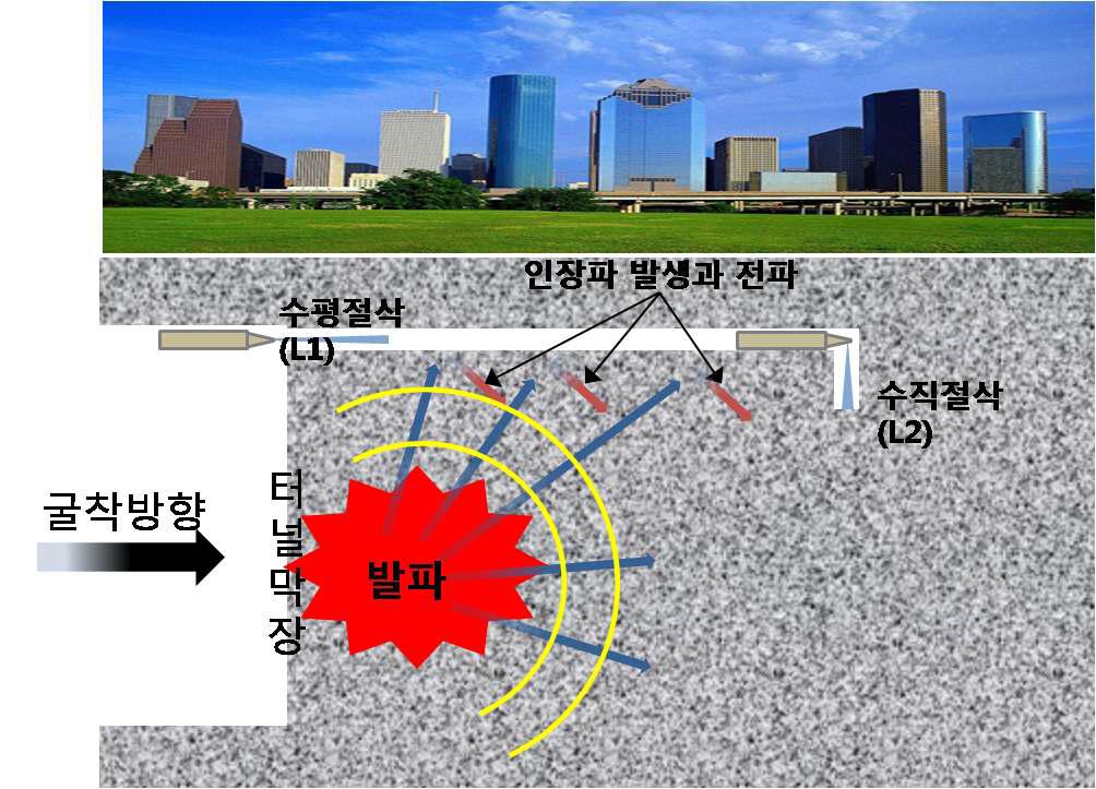 자유면 형성에 의한 발파 진동 저감 모식도