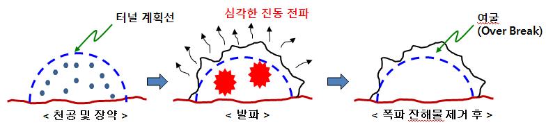 기존 NATM터널 발파에 의한 문제점