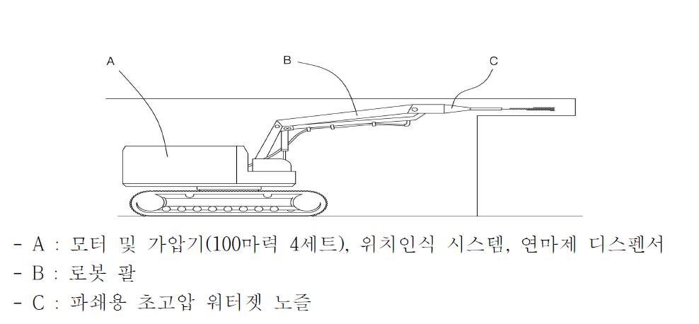 초고압 워터젯 장비의 구성도