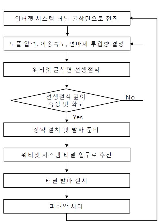 대상기술의 작업순서도