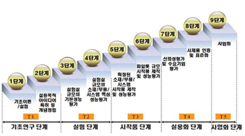 본 기술 개발 경과 단계