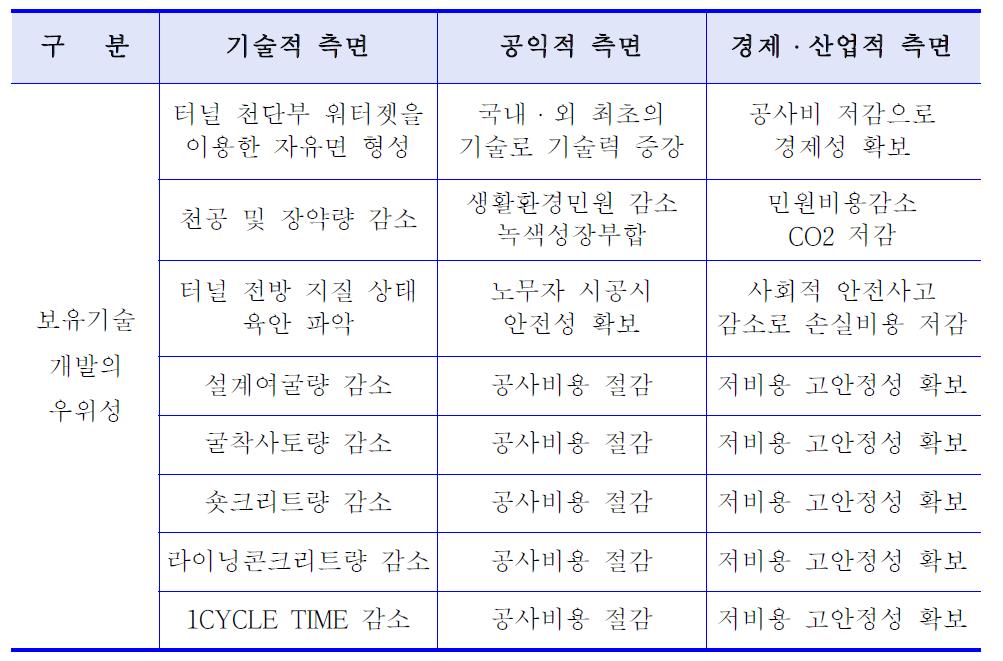 기술적, 공익적, 경제ㆍ산업적 측면에서의 경제보유기술 개발의 우위성