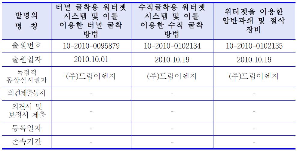 평가대상 기술의 특허