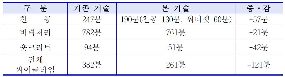 싸이클 타임 비교