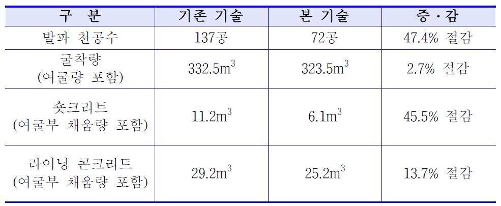 시공물량 비교