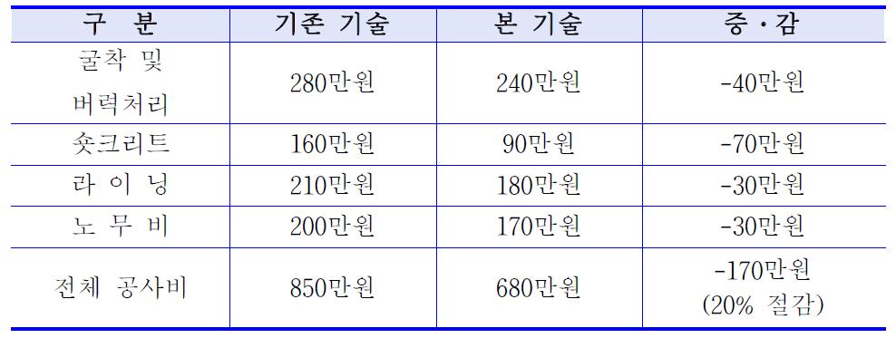 공사비 비교