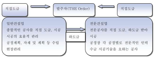 일반건설업과 전문건설업의 구분 비교