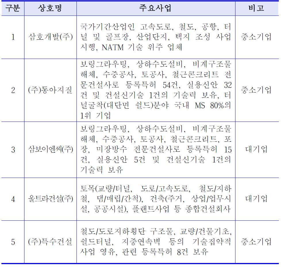 터널굴착 주요 전문건설기업 현황