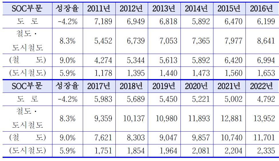 SOC 예산 편성안(2011~2014년) 및 추정(2015~2022년)