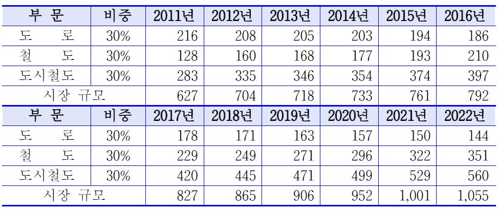 터널공사 중 본 기술관련 시장규모 추정