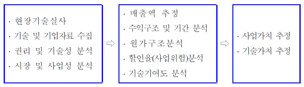 사업타당성 및 기술가치 평가 절차