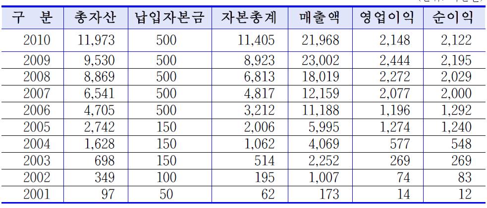 (주)드림이엔지의 자산, 자본 현황 및 영업실적