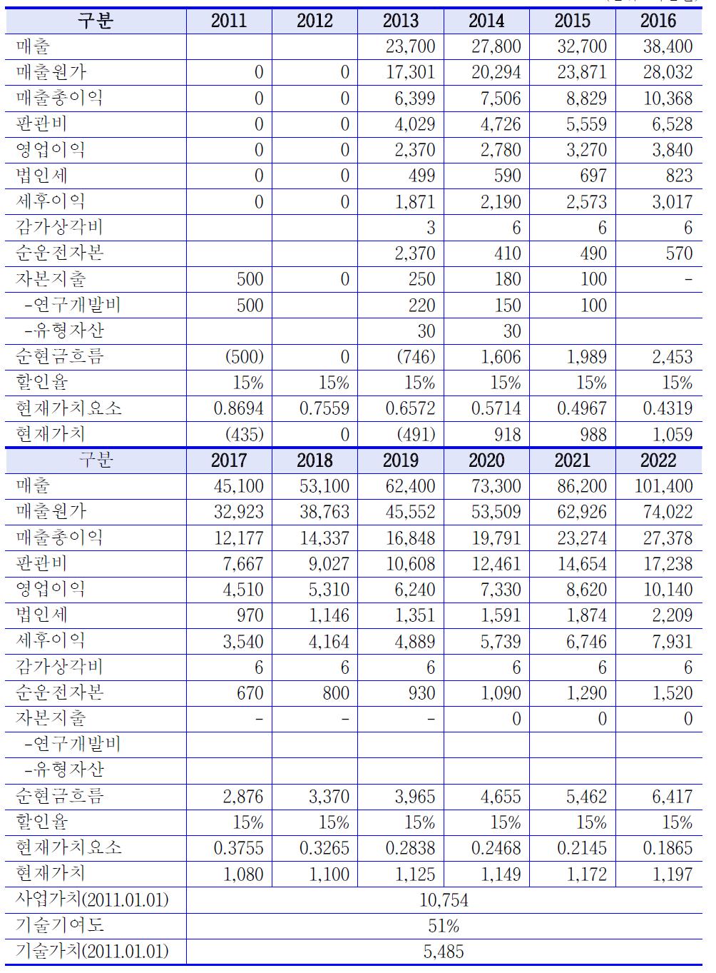 사업가치 및 기술가치