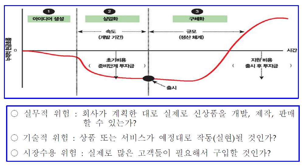 일반적인 기술제품의 현금곡선