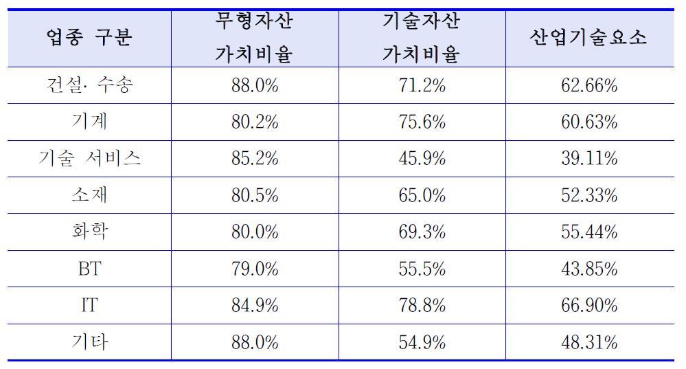 산업기술요소