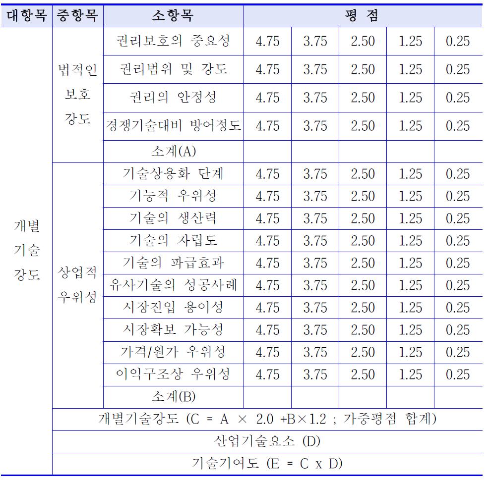 개별기술강도 평가지표