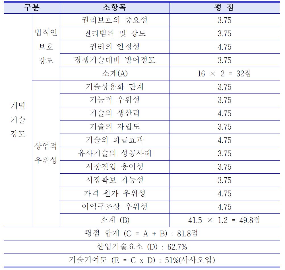 개별기술강도 및 기술기여도