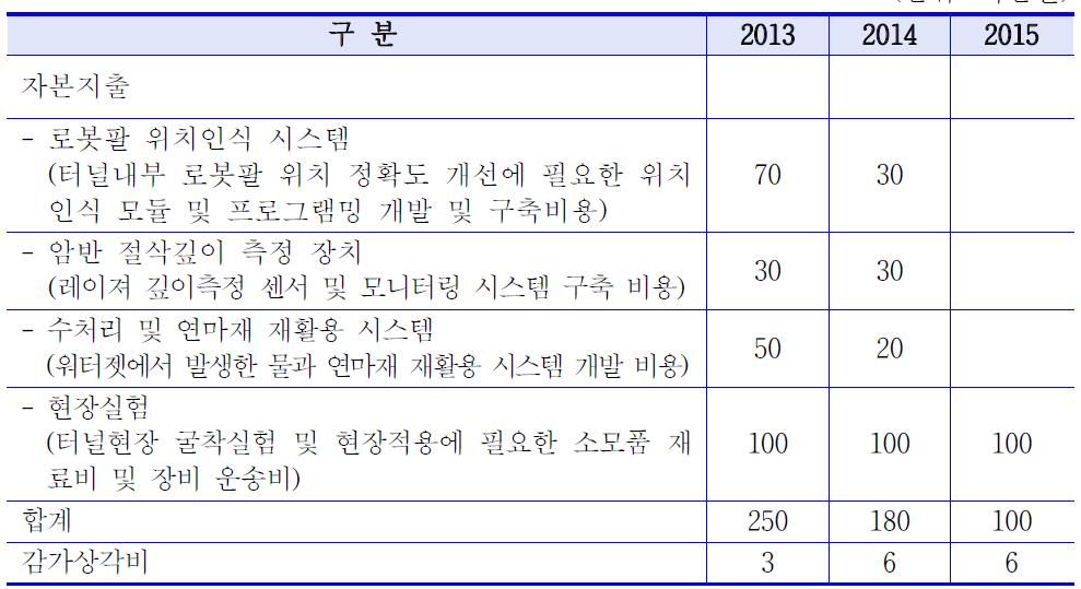 자본지출 및 감가상각비추정