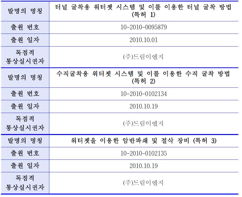 본 기술의 특허와 관련한 일반사항