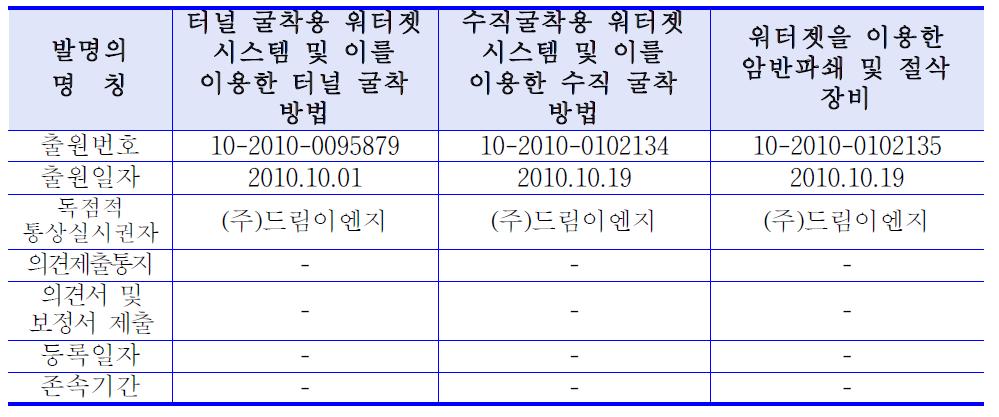 평가대상 기술의 특허