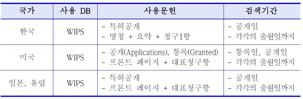 검색 데이터베이스